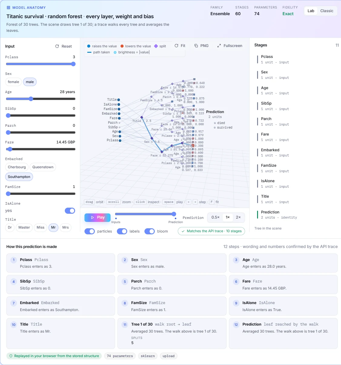 Kaimei model anatomy view: a random forest drawn as a 3D scene with the prediction path highlighted and a step-by-step account below