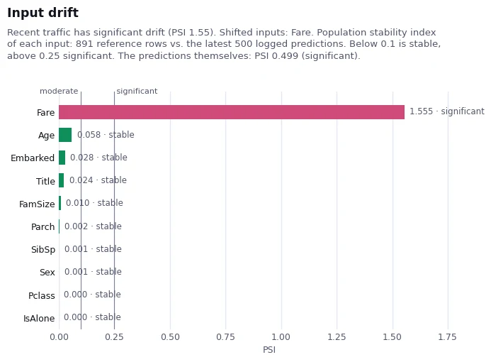 Input drift chart: Fare shows a PSI of 1.555, significant, while nine other inputs are stable